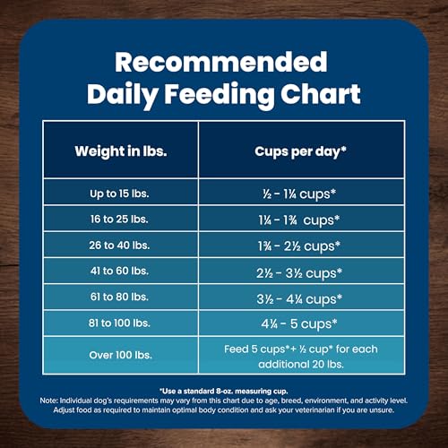 Blue Buffalo Dog Food – 5 lb – Beef & Brown Rice Supports Strong Muscles · Natural Ingredients